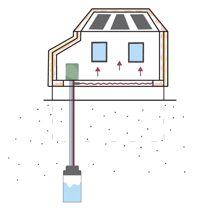 Her er eksempelhuset illustrert med en væske-til-vann-varmepumpe, og 35 m2 solcelleanlegg på taket som aktive tiltak. I tillegg er følgende tiltak gjennomført: - 10 cm etterisolering på ytterveggen i kjelleren - Innblåsing av trefiberisolasjon i randsone i etasjeskille mot kjeller - Ytterveggene i første- og andreetasje er etterisolert med 10 cm trefiberisolasjon i eksisterende vegg, pluss 5 cm utvendig isolering. - Innblåsing av 10 cm trefiberisolasjon på loft - Alle vinduer er skiftet ut, nye vinduer med U-verdi 0,8 Fordi eksempelhuset ikke hadde etablert vannbårent anlegg fra før, er det beregnet å bore energibrønn, etablere varmepumpe og legge vannbåren varme i gulv i kjeller og første etasje, pluss radiatorer i andre etasje. Dette er en svært omfattende form for energioppgradering som gir store konsekvenser på bygningen og som er svært vanskelig å kombinere med å ivareta verneverdier.